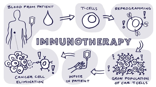 Immunotherapy